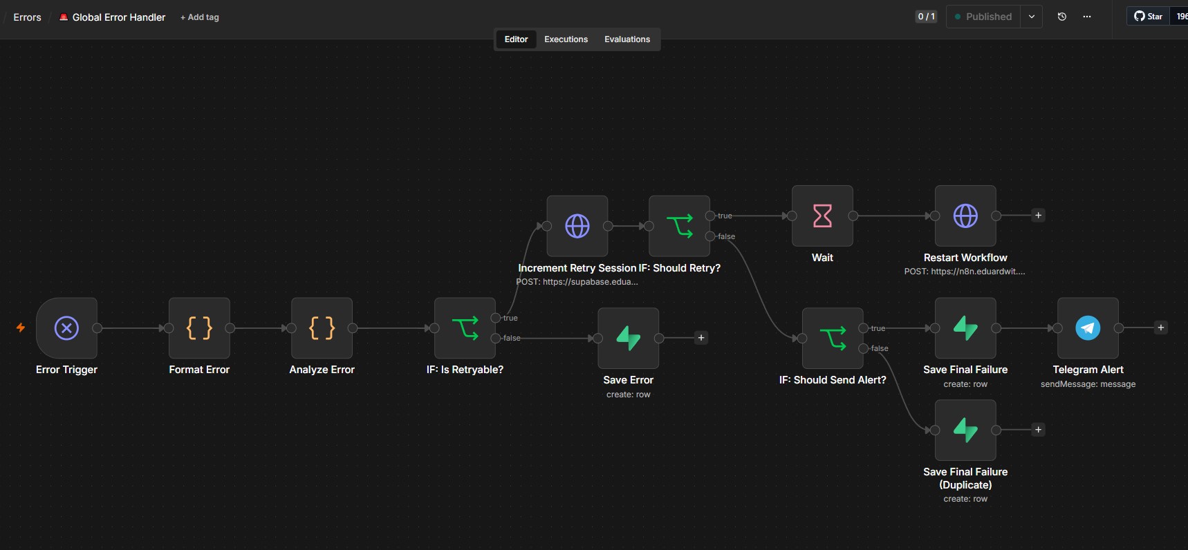 Схема workflow в n8n